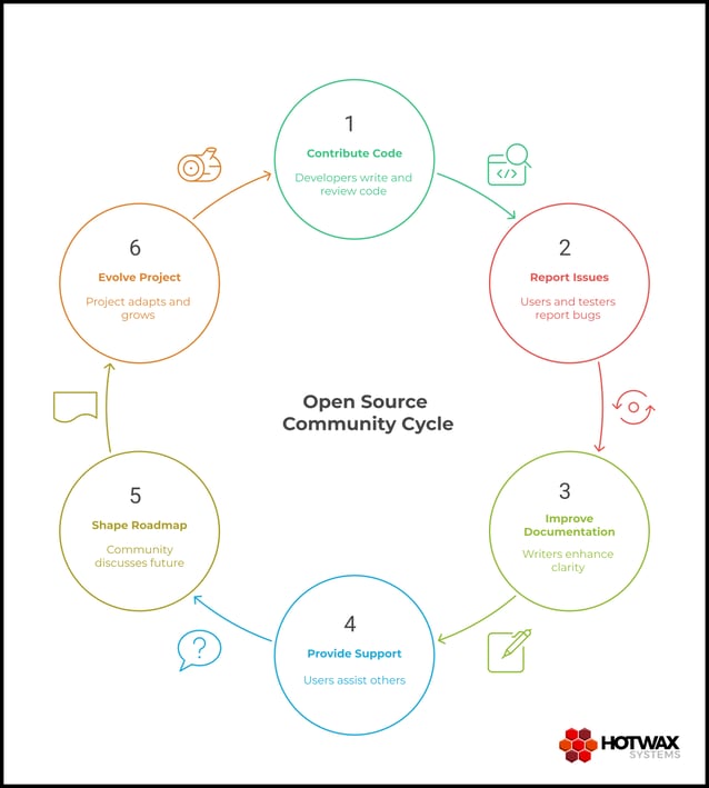 7. The Role of Community in Open Source - visual selection 1