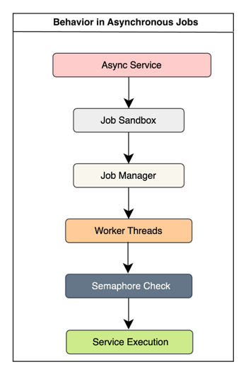 Async Service → JobSandbox → Job Manager → Worker Thread → S