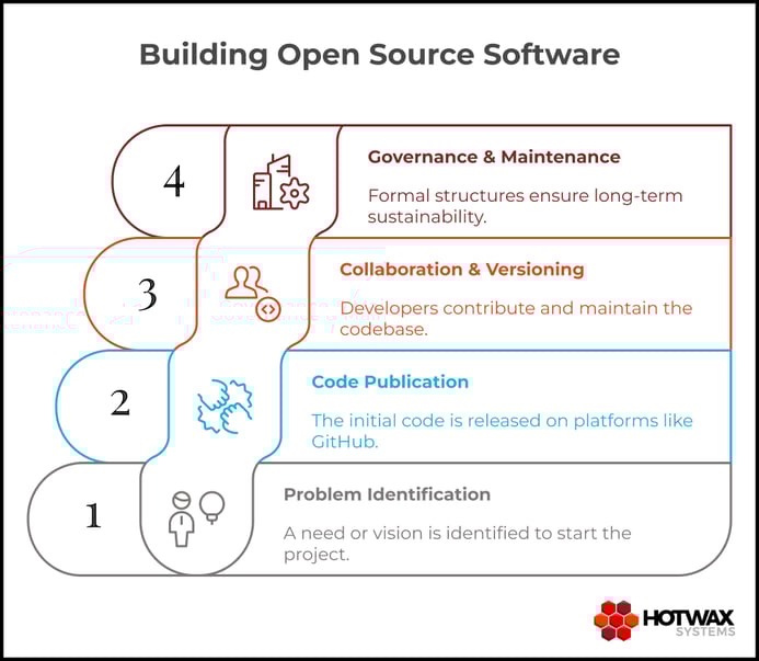 Building Process of OSS