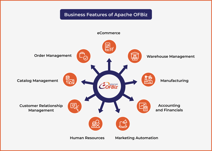 Business Features of Apache OFBiz