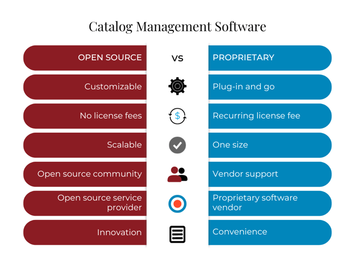 Graph comparing open source vs proprietary catalog management software