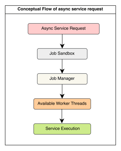 Async Service Request → JobSandbox → Job Manager → Available