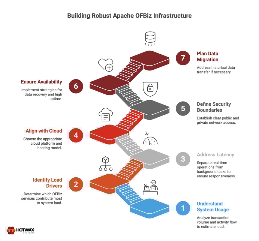 How the Right DevOps Discovery Questions Shape Apache OFBiz Architecture