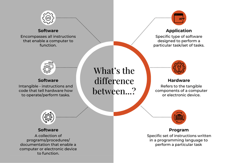 Difference between software, program, application, and hardware