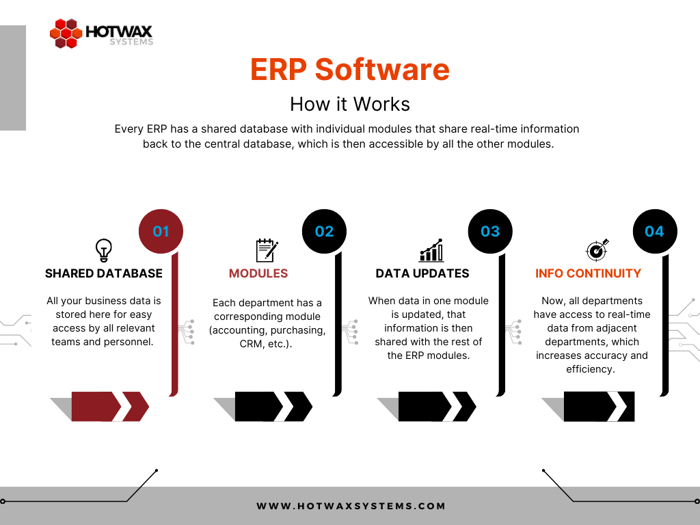 Graph describing how ERP software works in four steps