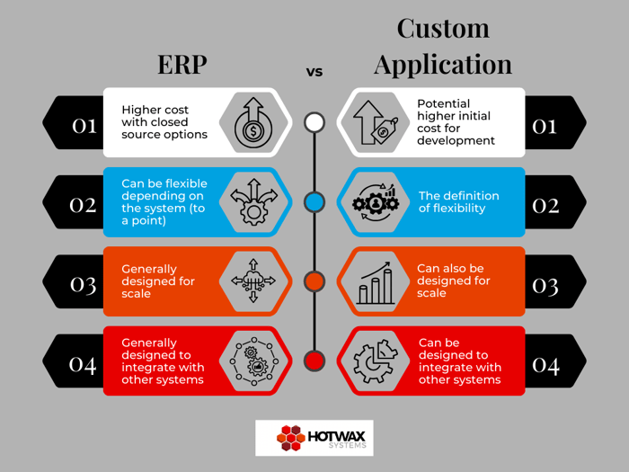 Graph comparing an ERP to a custom application