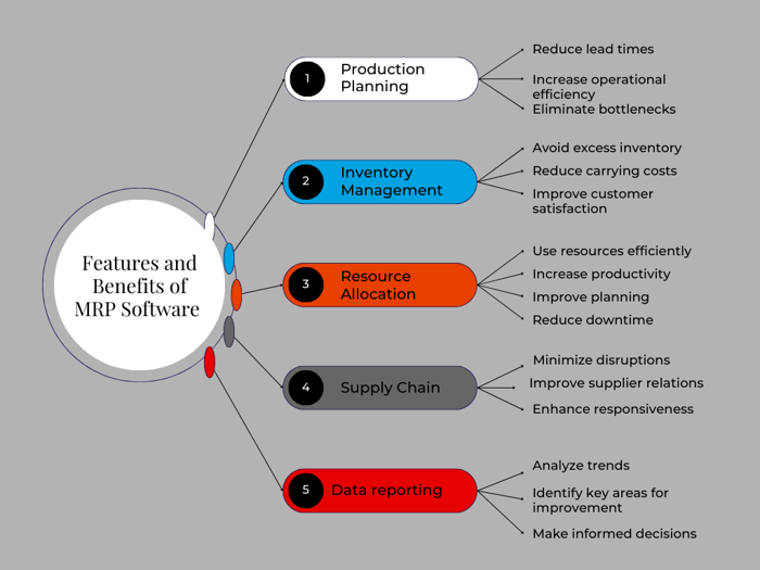 Graph describing the five main features and benefits of MRP software