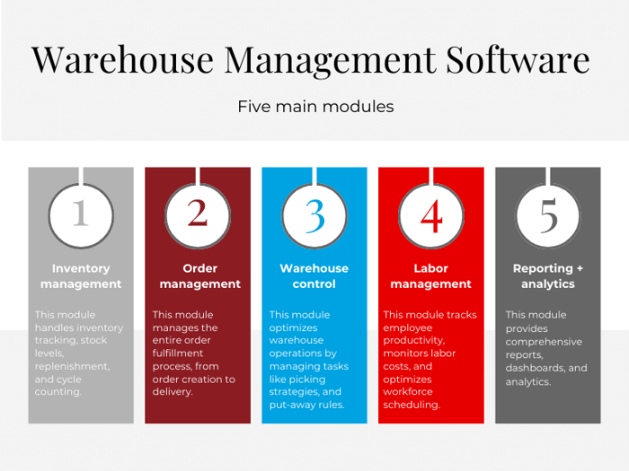 Graph explaining the five main modules of warehouse management software