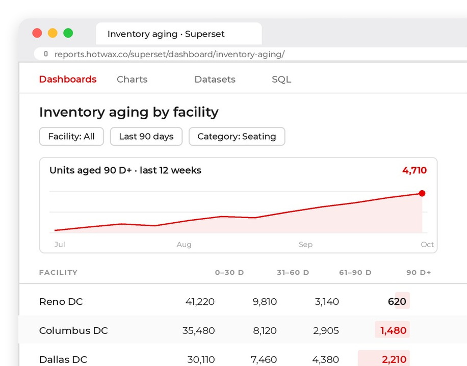 accelerator-superset-dashboards