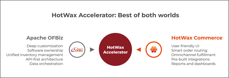 HotWax Accelerator Composition with HotWax Commerce and Apache OFBiz