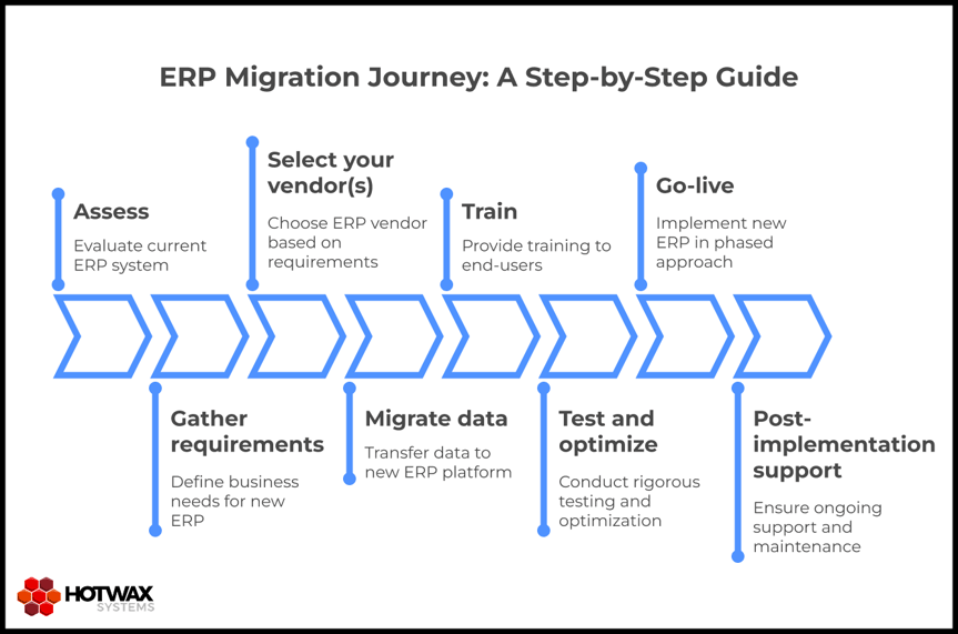 How do I migrate from one ERP to another_ - visual selection 1-1