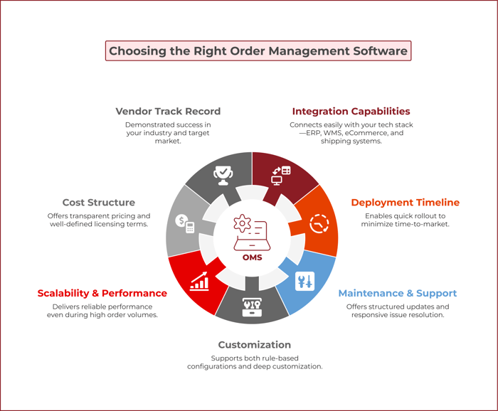 How to choose the Right Order Management Software