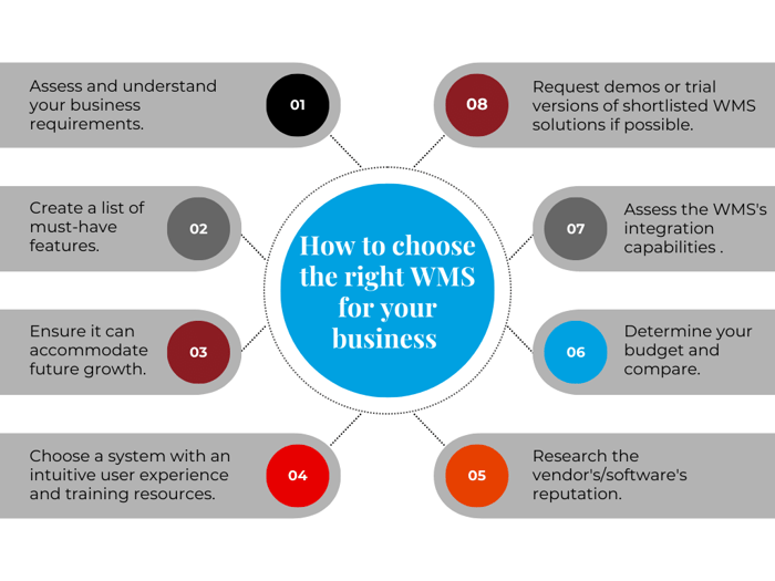 Graph with eight tips for how to choose the right WMS for your business