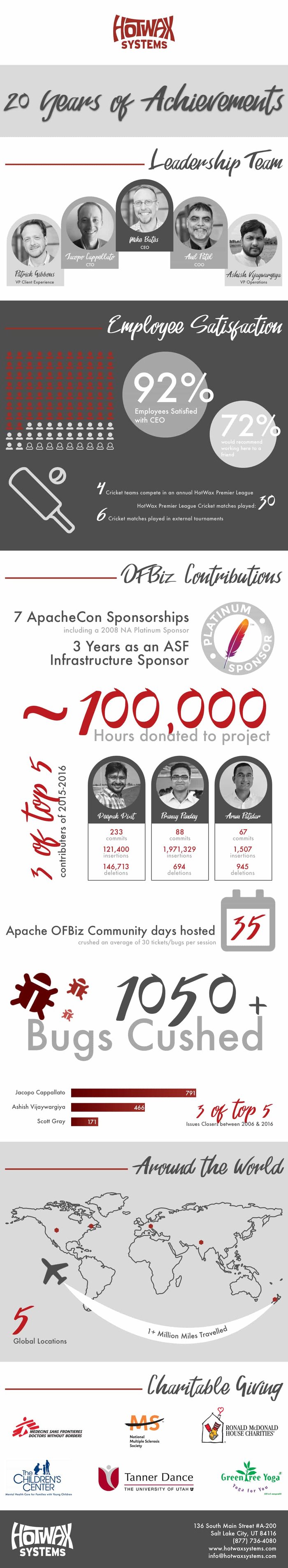 Infographic showing different accomplishments of HotWax Systems over the last twenty years