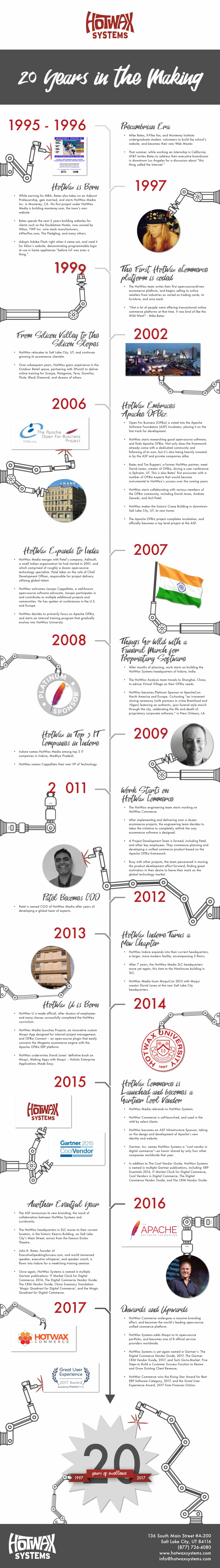 The History of HotWax Systems