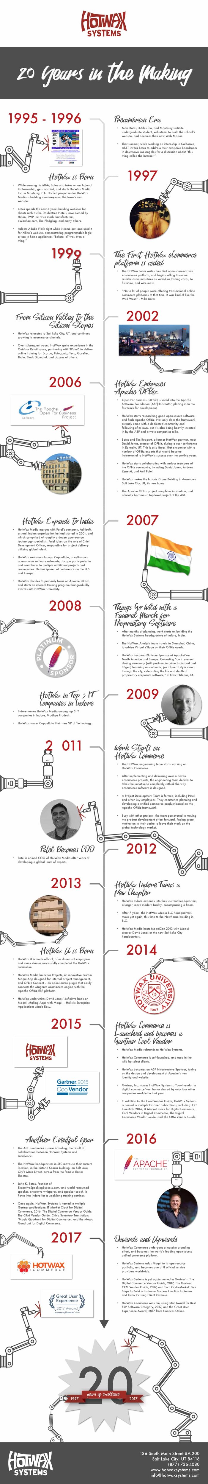 Infographic showing a twenty year history of HotWax Systems