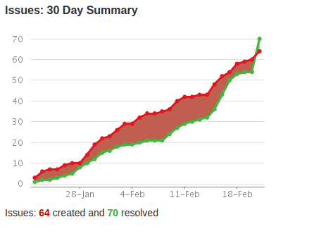 30 Day Summary Bug Crush Feb 23 15