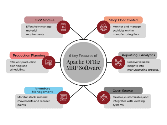 Graph describing the 6 key features of Apache OFBiz MRP software