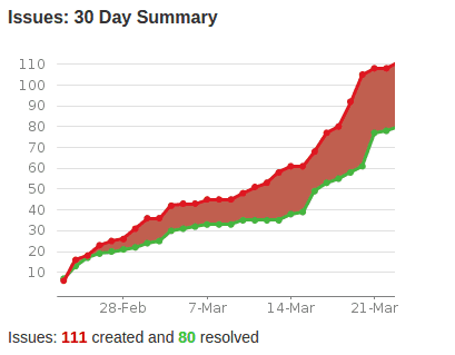 OFBiz Bug Crush