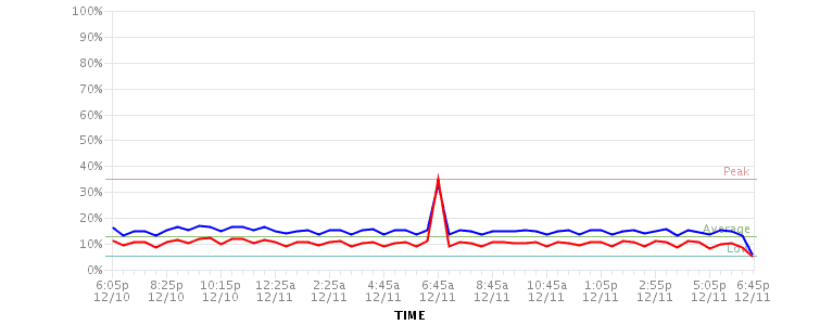 CPU Usages