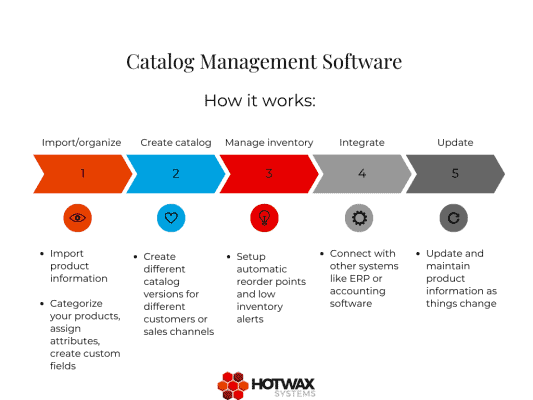 Graph describing how catalog management software works in five steps.