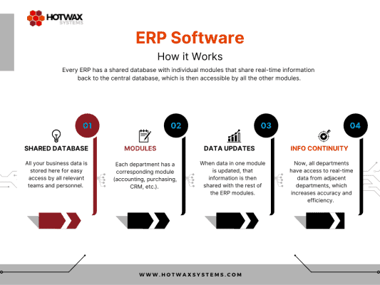 How ERP software works