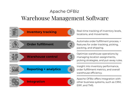 Graph explaining the five main modules of Apache OFBiz warehouse management software