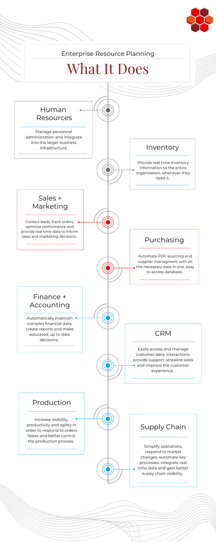 Infographic about the purpose of enterprise resource planning software