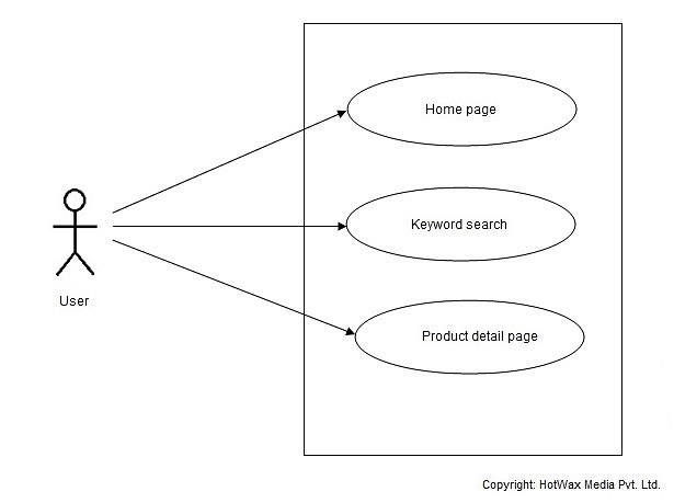 HotWax-Media-OFBiz-Product-Search