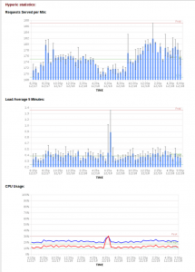 hyperic statistics