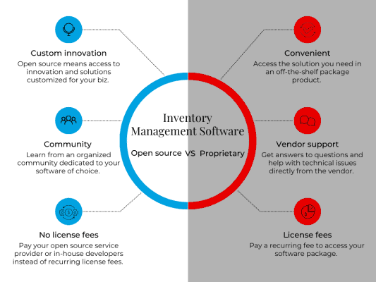 Graph comparing open source and proprietary software