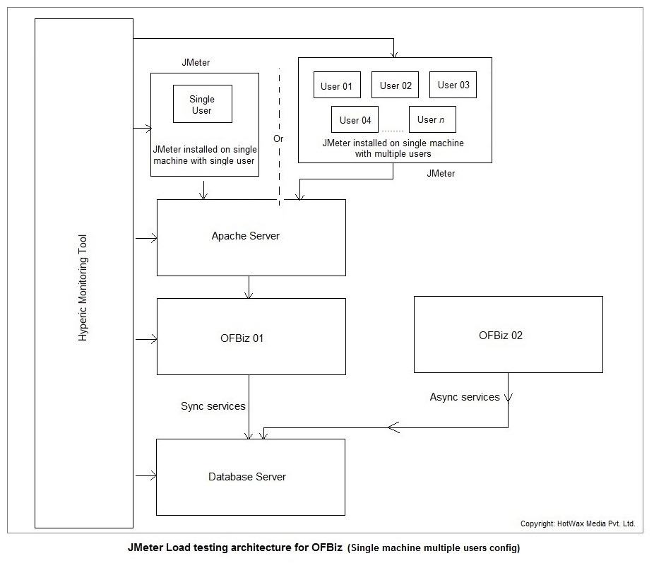JMeter OFBiz Architecture-HotWax Media