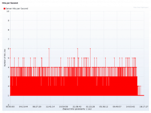 Jmeter-Graph-hits-per-seconds