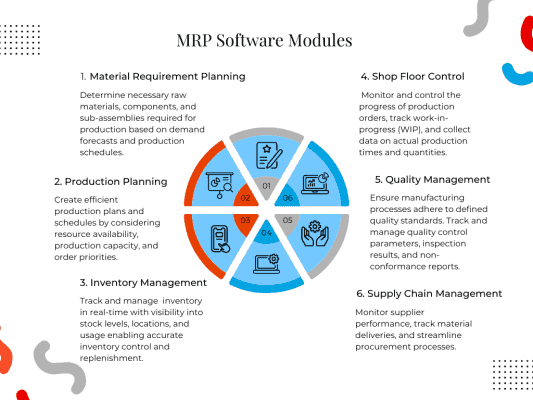 Graph explaining the main modules found in MRP software
