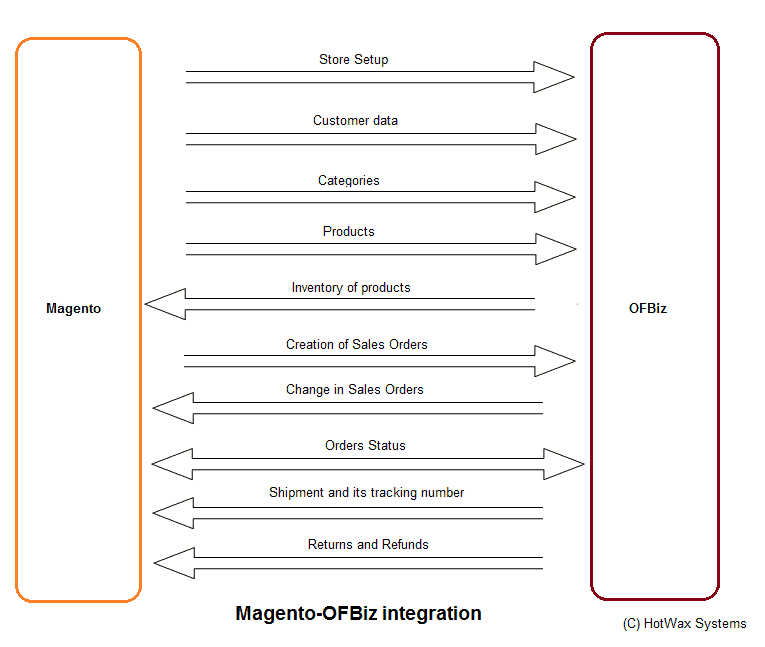 Magento Ecommerce Flowchart Streamline Your Magento Order-to-Cash Process with OFBiz