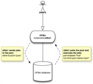 OFBiz performance diagram