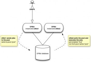 OFBiz performance diagram