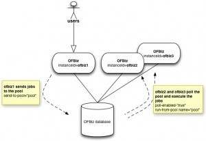 OFBiz performance diagram