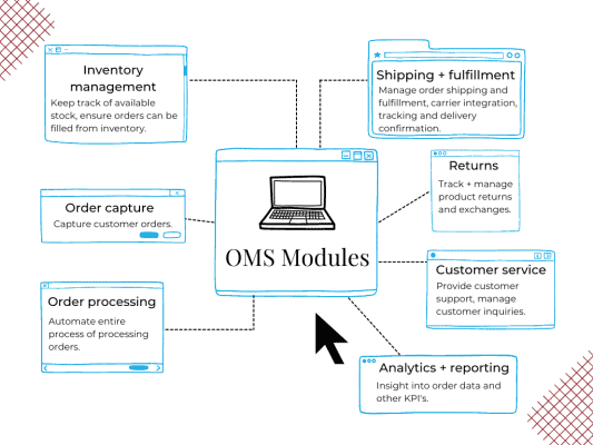 Graphic showing the seven main modules of order management software.