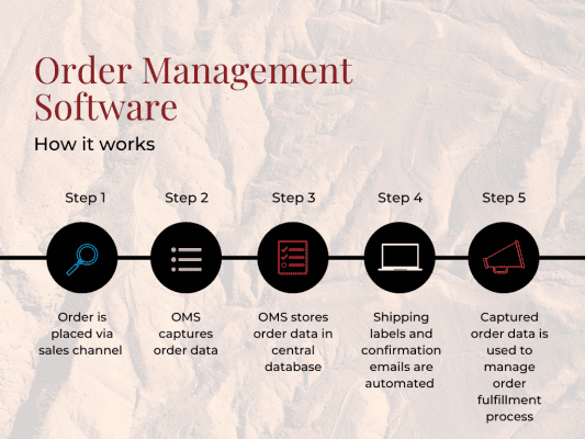 Graph explaining how OMS works in five steps