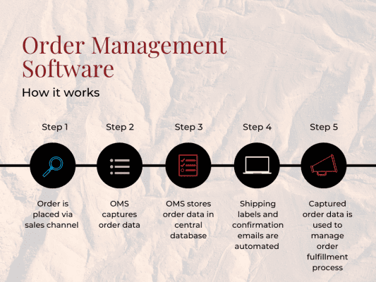Graphic showing the five steps of how order management software works.