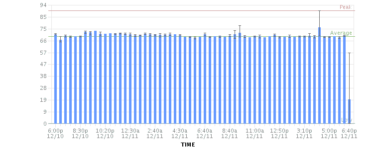 Requests Served Per Minute