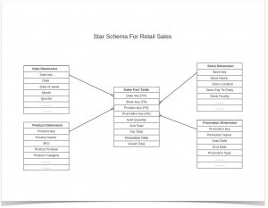 Dimensional Modeling Sample for Retail