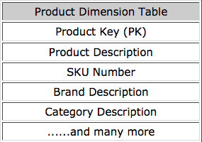 Sample Dimension Table in Dimensional Modeling