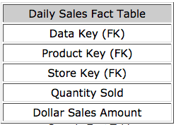 Sample Fact Table in Dimensional Modeling