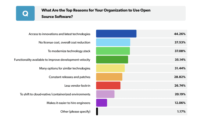 Graph showing the top reasons organizations use open source software