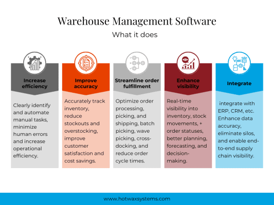 Graph explaining the purpose of warehouse management software in five steps