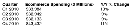 ecommerce-spending