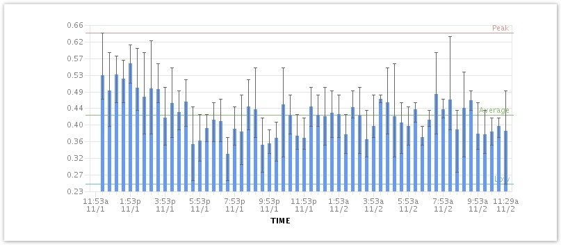 load test- 5 min avg