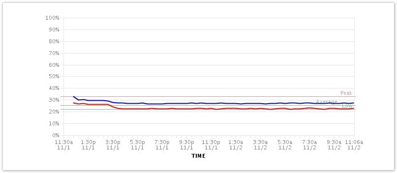 load test cpu-usage